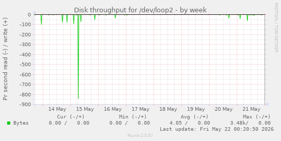 Disk throughput for /dev/loop2