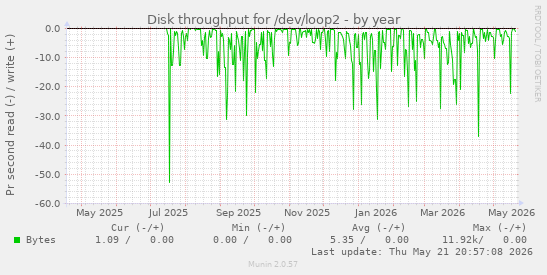 yearly graph