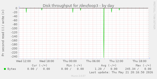 Disk throughput for /dev/loop3