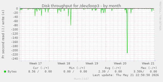 monthly graph