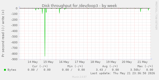Disk throughput for /dev/loop3