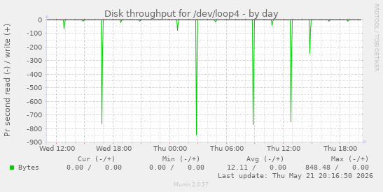 Disk throughput for /dev/loop4
