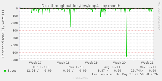 monthly graph
