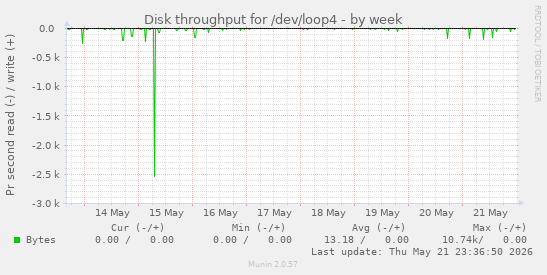 Disk throughput for /dev/loop4