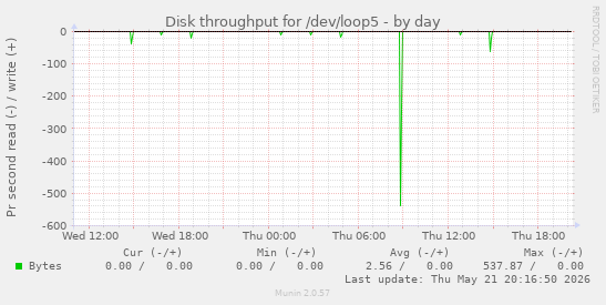Disk throughput for /dev/loop5