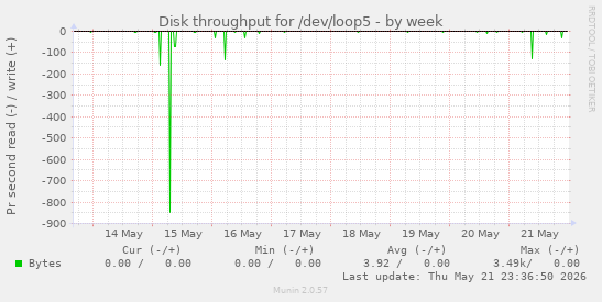 Disk throughput for /dev/loop5