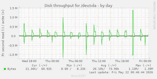 daily graph