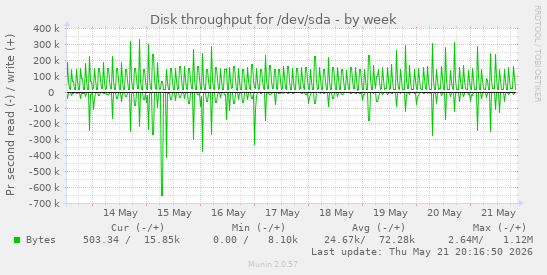 weekly graph