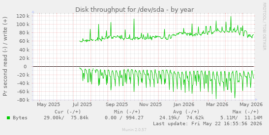yearly graph