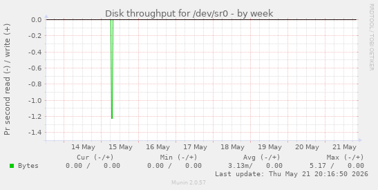 Disk throughput for /dev/sr0