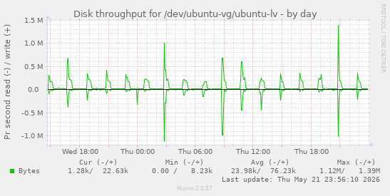 Disk throughput for /dev/ubuntu-vg/ubuntu-lv