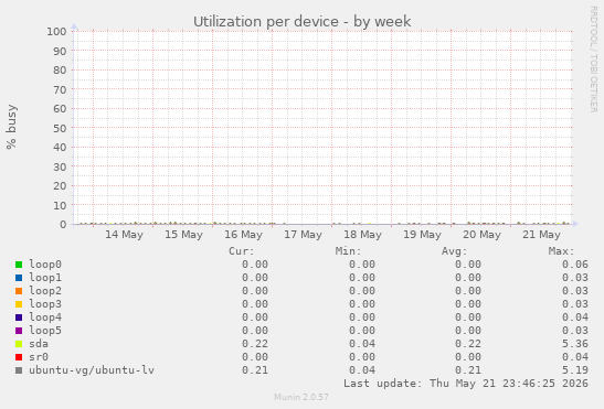 Utilization per device