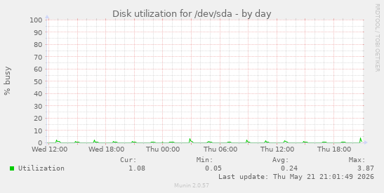 daily graph