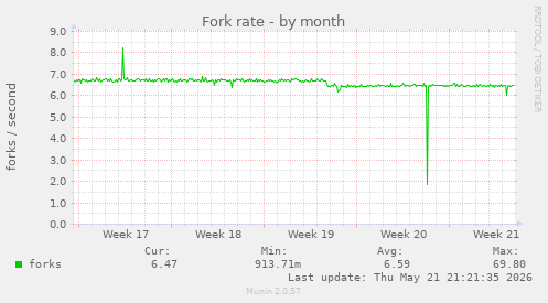 Fork rate