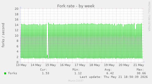 Fork rate