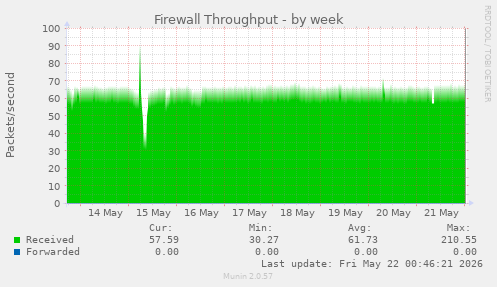 Firewall Throughput