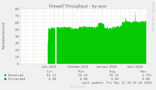 Firewall Throughput