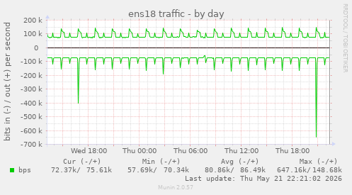 daily graph