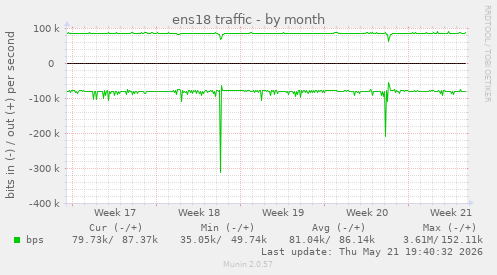 ens18 traffic