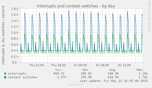daily graph