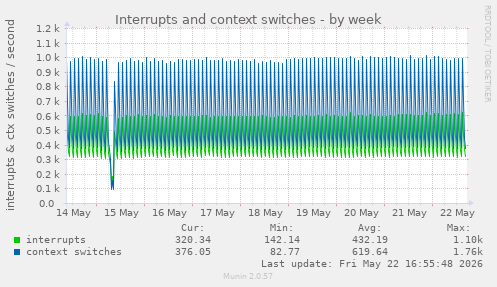 weekly graph