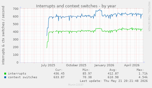 yearly graph