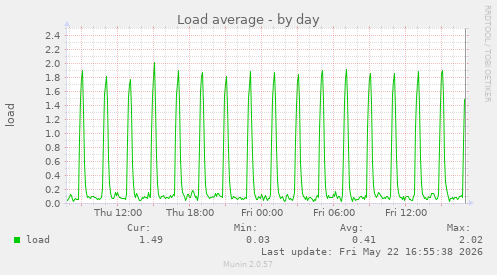 daily graph