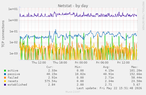 Netstat