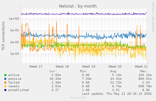 Netstat