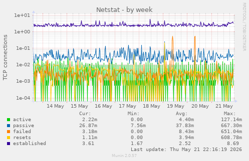 Netstat