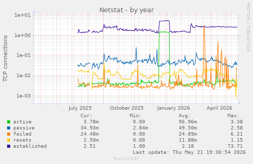 Netstat