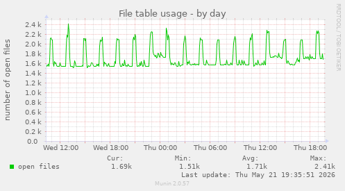 File table usage