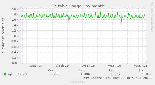 File table usage