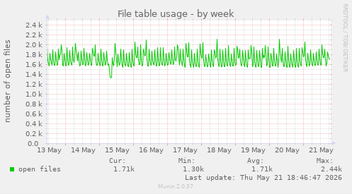 File table usage