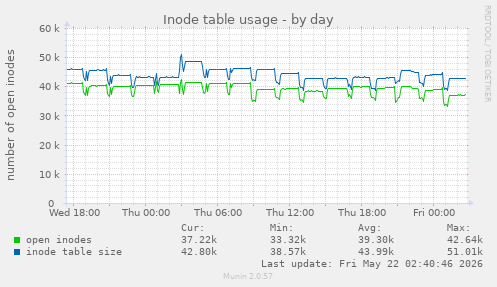 daily graph