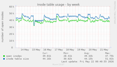 weekly graph