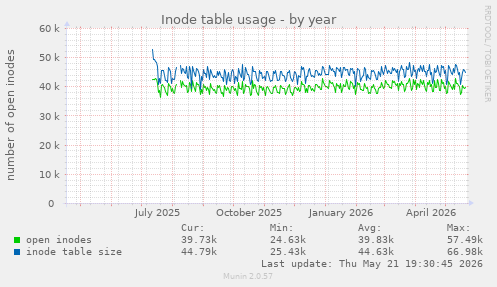 Inode table usage