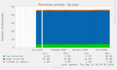 Processes priority