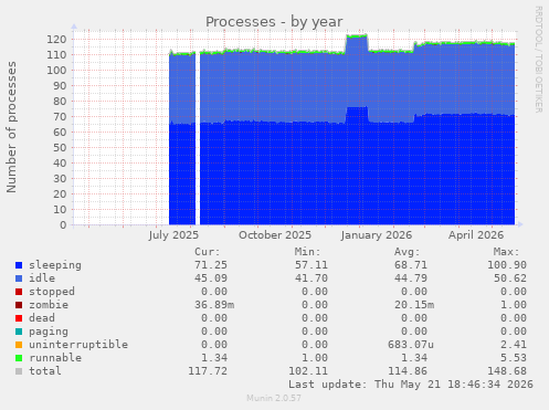 Processes