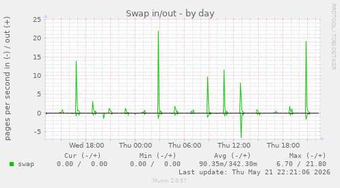 daily graph