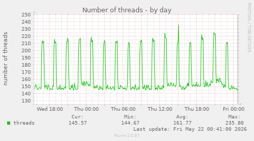 Number of threads