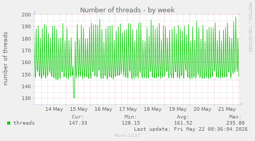 Number of threads