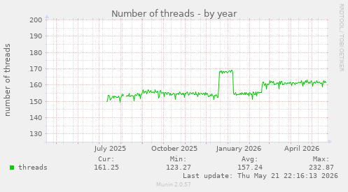 Number of threads