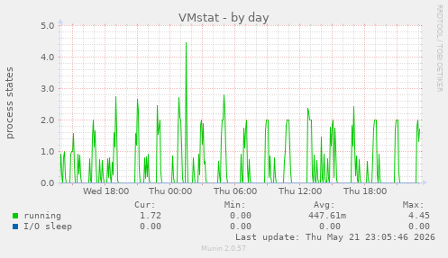 VMstat
