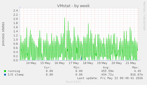 VMstat