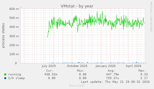 VMstat
