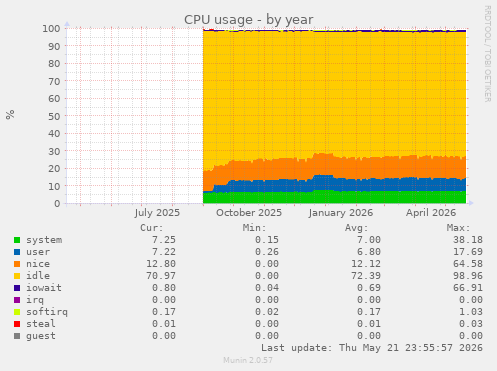 CPU usage