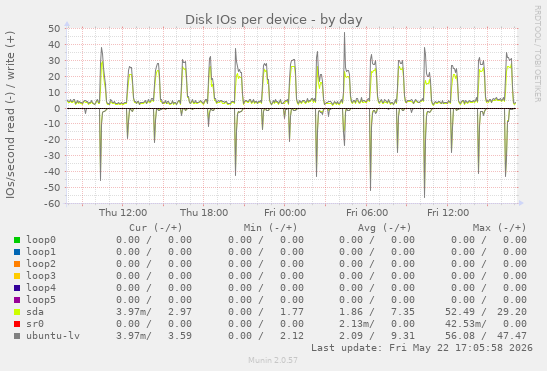 Disk IOs per device