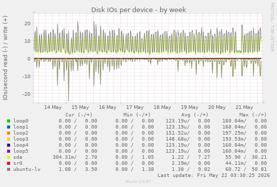 Disk IOs per device