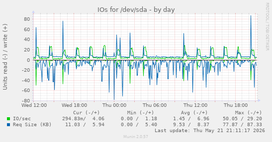 daily graph